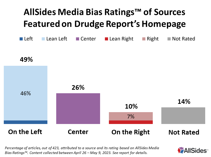 drudge report bias